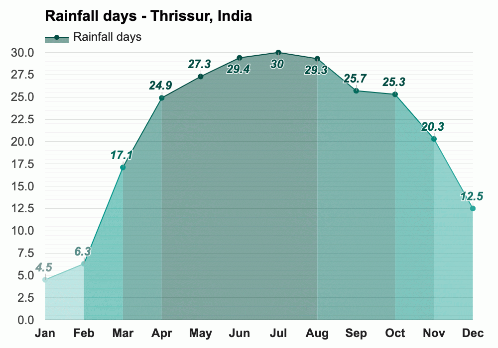 Yearly & Monthly weather Thrissur, India