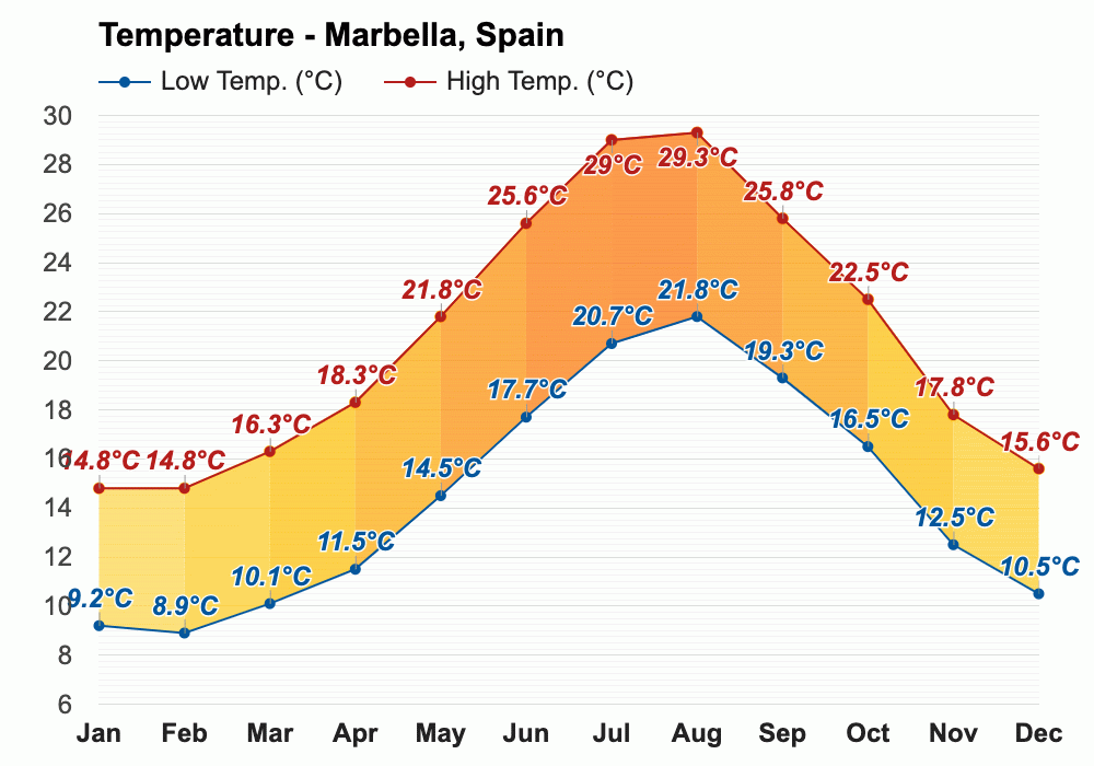 October weather Autumn 2023 Marbella, Spain