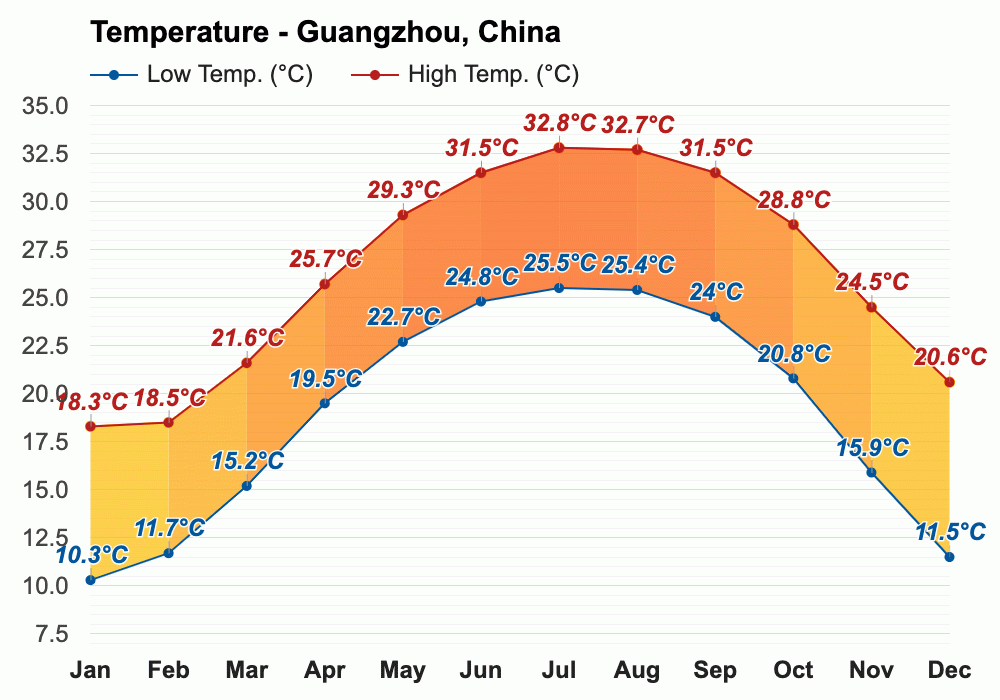 Yearly & Monthly weather Guangzhou, China
