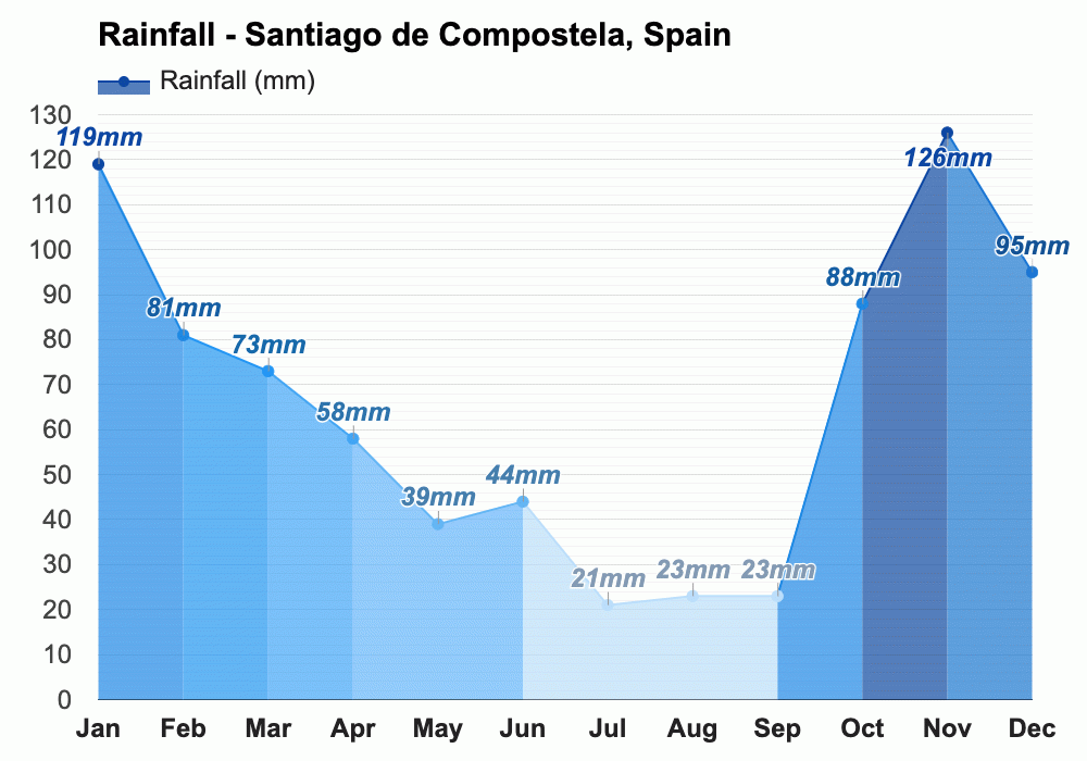 Yearly & Monthly weather Santiago de Compostela, Spain