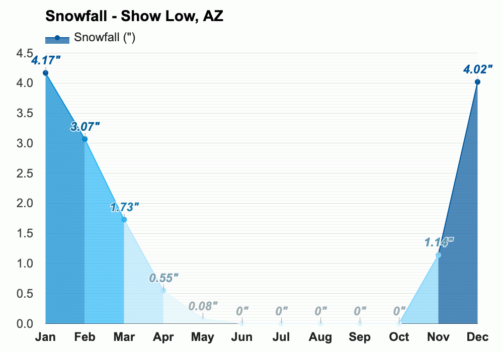 Yearly & Monthly weather Show Low, AZ