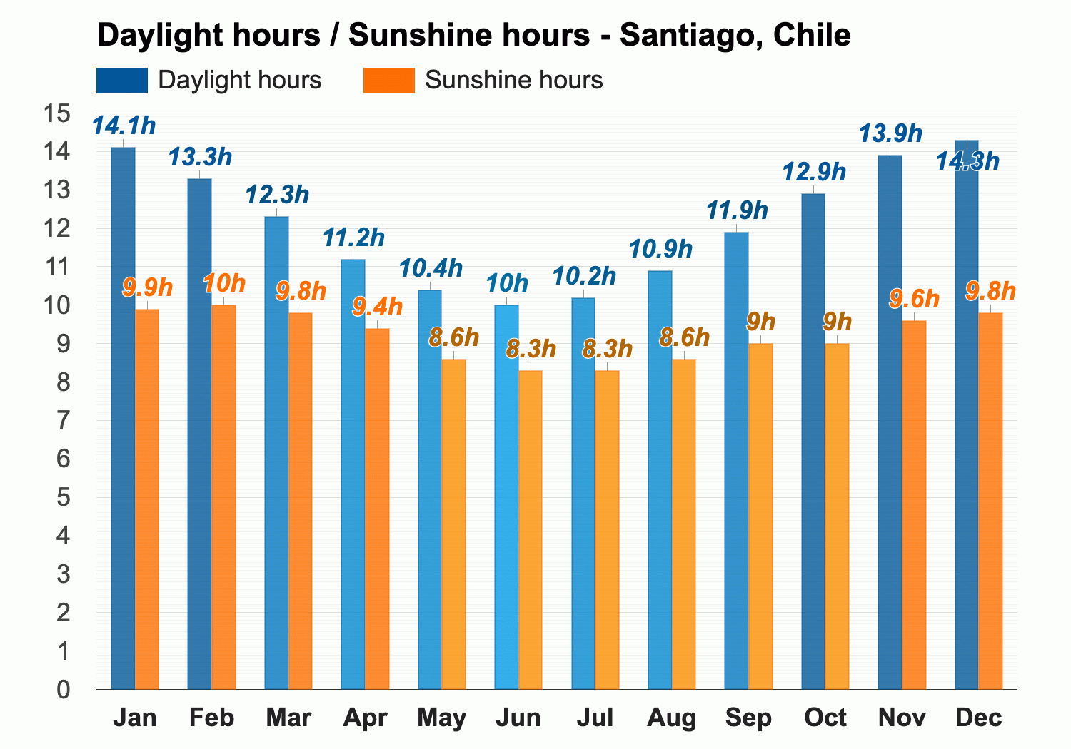 Santiago, Chile   Detailed climate information and monthly weather ...