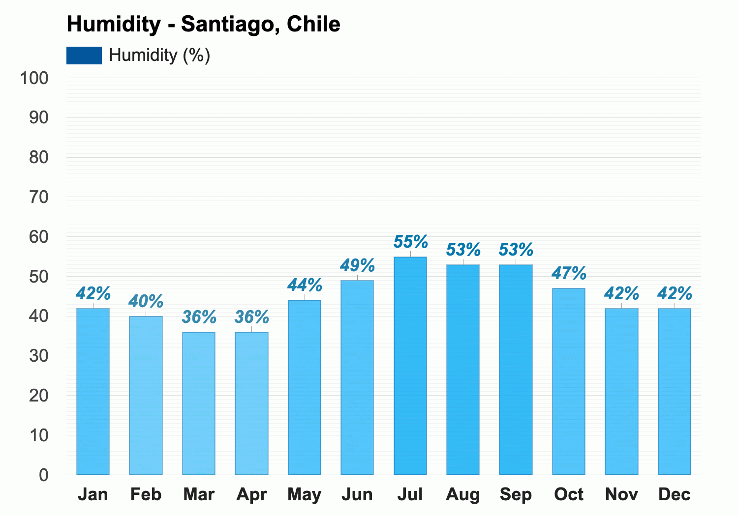 Santiago, Chile   Detailed climate information and monthly weather ...