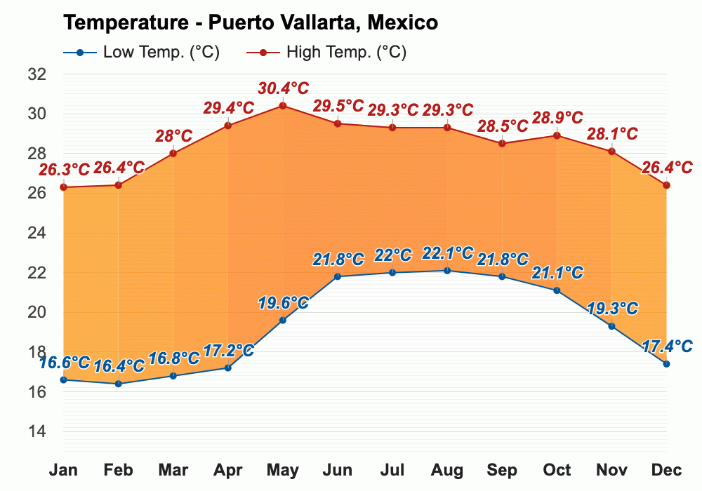 October weather Autumn 2023 Puerto Vallarta, Mexico