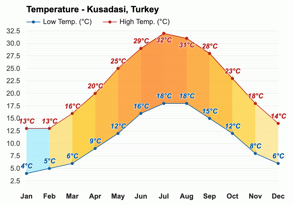 October weather Autumn 2023 Kusadasi, Turkey