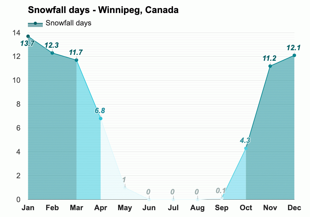 Winnipeg, Canada Climate & Monthly weather forecast