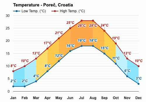 Historiador diamante Pertenecer a Agosto Pronóstico del tiempo - Pronóstico de verano - Poreč, Croacia