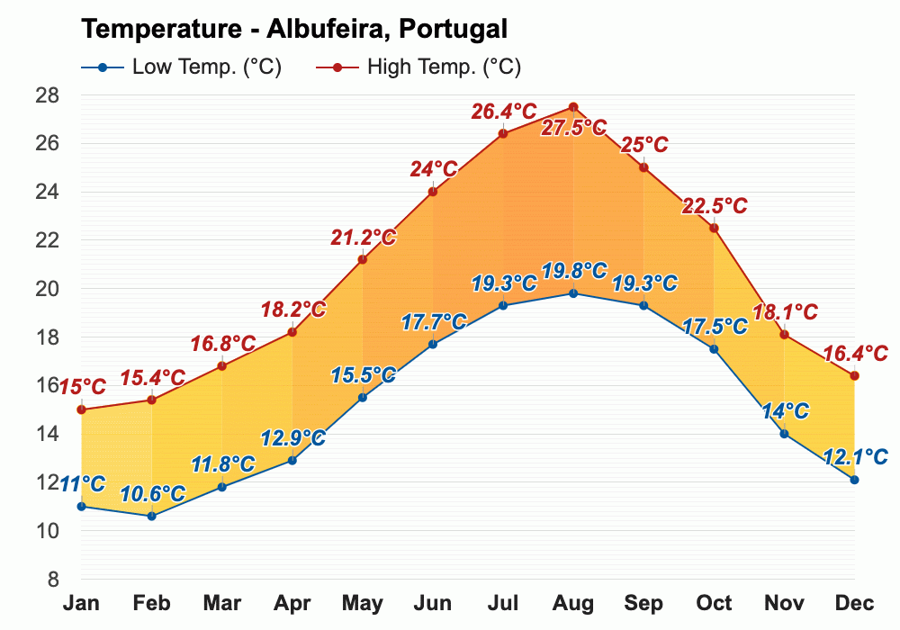 May weather Spring 2024 Albufeira, Portugal