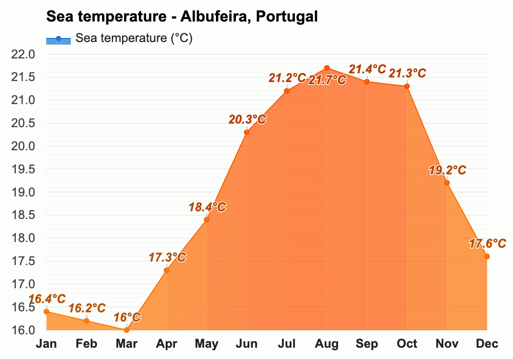 March weather Spring 2024 Albufeira, Portugal